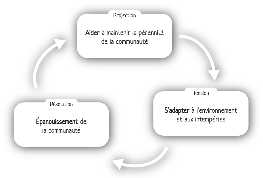 Boucles de gameplay de Totum