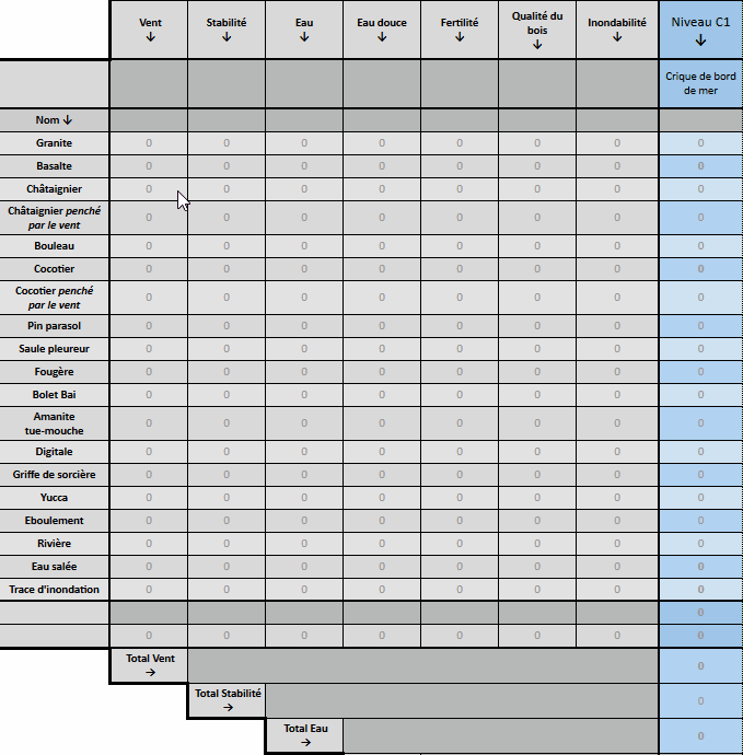 Utilisation du tableau de Rational Level Design